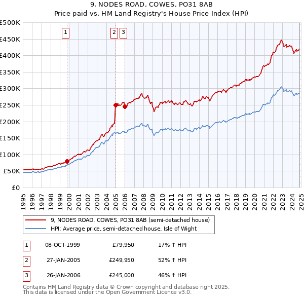 9, NODES ROAD, COWES, PO31 8AB: Price paid vs HM Land Registry's House Price Index