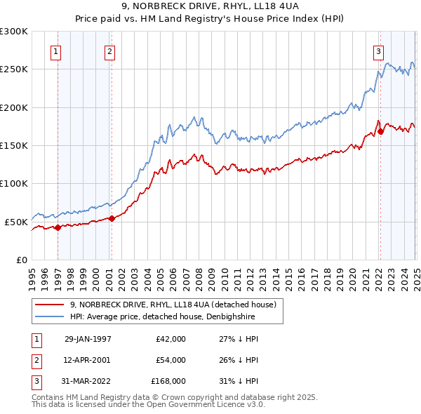 9, NORBRECK DRIVE, RHYL, LL18 4UA: Price paid vs HM Land Registry's House Price Index