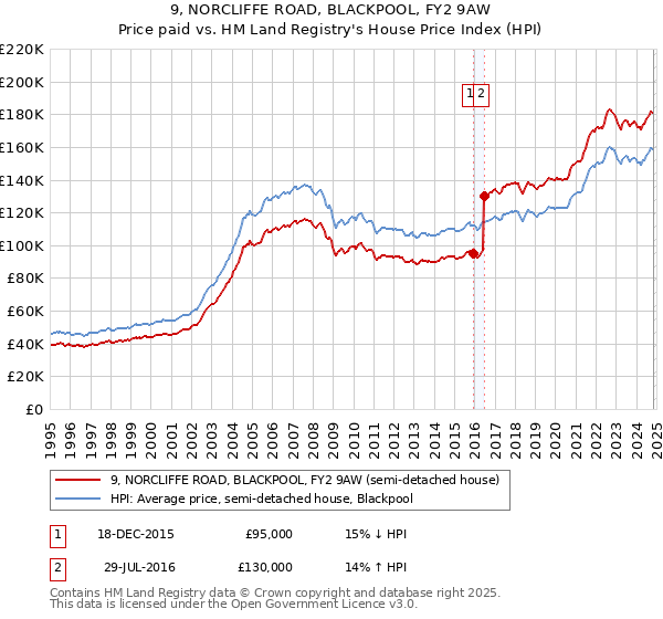 9, NORCLIFFE ROAD, BLACKPOOL, FY2 9AW: Price paid vs HM Land Registry's House Price Index