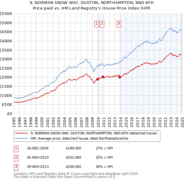 9, NORMAN SNOW WAY, DUSTON, NORTHAMPTON, NN5 6FH: Price paid vs HM Land Registry's House Price Index