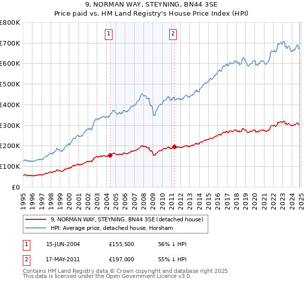 9, NORMAN WAY, STEYNING, BN44 3SE: Price paid vs HM Land Registry's House Price Index