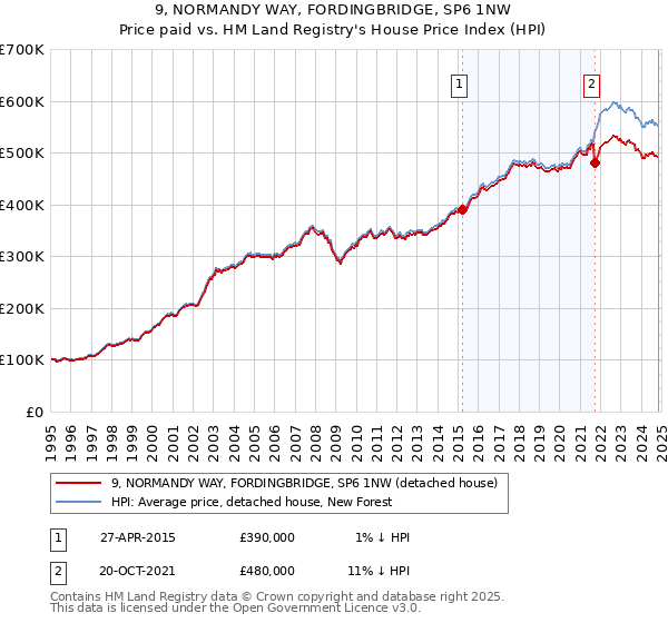 9, NORMANDY WAY, FORDINGBRIDGE, SP6 1NW: Price paid vs HM Land Registry's House Price Index