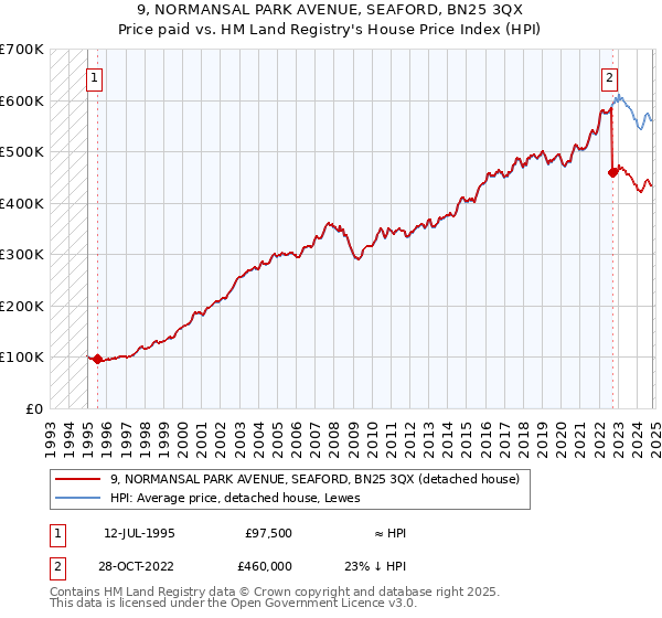 9, NORMANSAL PARK AVENUE, SEAFORD, BN25 3QX: Price paid vs HM Land Registry's House Price Index