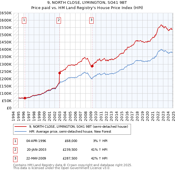 9, NORTH CLOSE, LYMINGTON, SO41 9BT: Price paid vs HM Land Registry's House Price Index