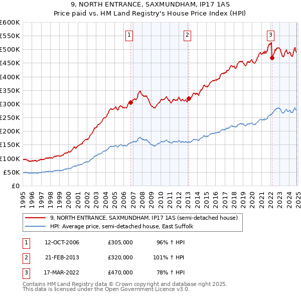 9, NORTH ENTRANCE, SAXMUNDHAM, IP17 1AS: Price paid vs HM Land Registry's House Price Index