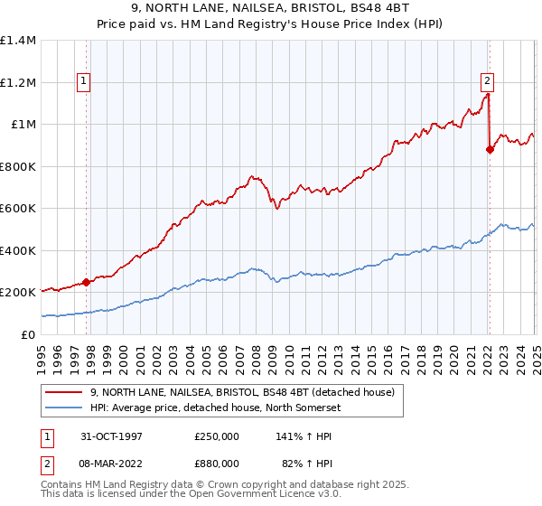 9, NORTH LANE, NAILSEA, BRISTOL, BS48 4BT: Price paid vs HM Land Registry's House Price Index