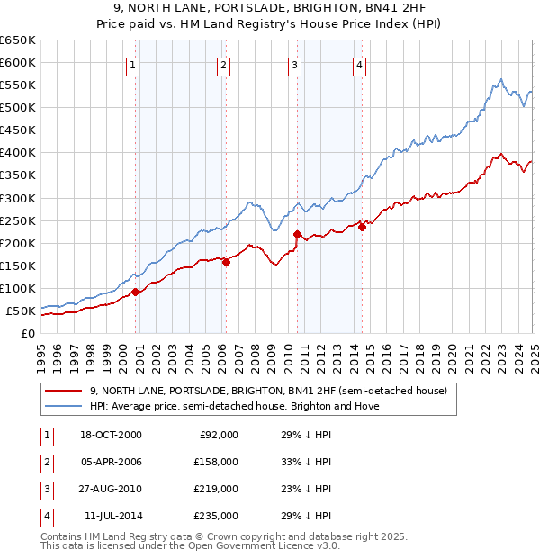 9, NORTH LANE, PORTSLADE, BRIGHTON, BN41 2HF: Price paid vs HM Land Registry's House Price Index