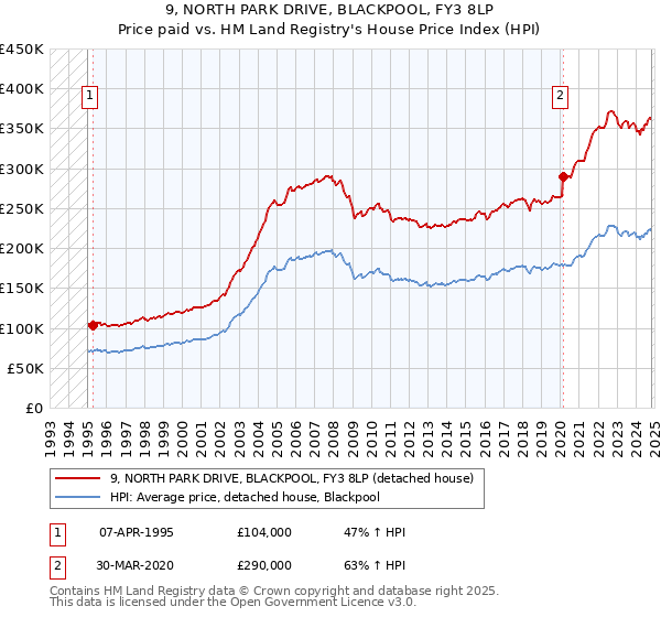 9, NORTH PARK DRIVE, BLACKPOOL, FY3 8LP: Price paid vs HM Land Registry's House Price Index