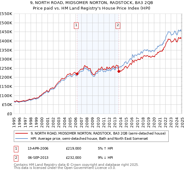 9, NORTH ROAD, MIDSOMER NORTON, RADSTOCK, BA3 2QB: Price paid vs HM Land Registry's House Price Index