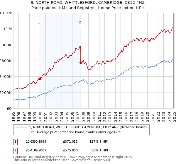 9, NORTH ROAD, WHITTLESFORD, CAMBRIDGE, CB22 4NZ: Price paid vs HM Land Registry's House Price Index