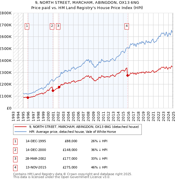 9, NORTH STREET, MARCHAM, ABINGDON, OX13 6NG: Price paid vs HM Land Registry's House Price Index