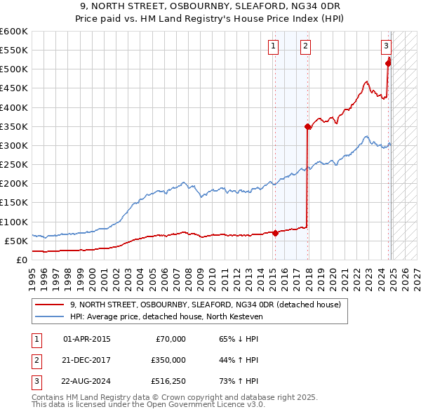 9, NORTH STREET, OSBOURNBY, SLEAFORD, NG34 0DR: Price paid vs HM Land Registry's House Price Index