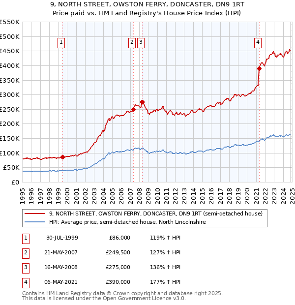 9, NORTH STREET, OWSTON FERRY, DONCASTER, DN9 1RT: Price paid vs HM Land Registry's House Price Index