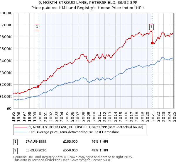 9, NORTH STROUD LANE, PETERSFIELD, GU32 3PP: Price paid vs HM Land Registry's House Price Index