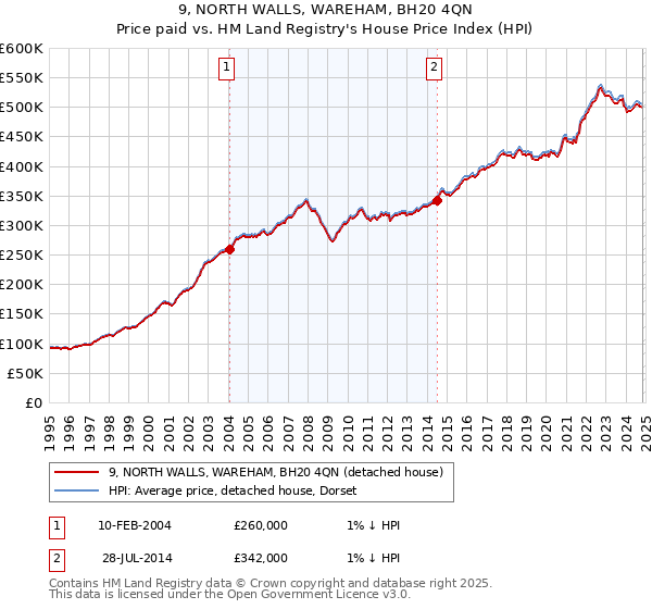 9, NORTH WALLS, WAREHAM, BH20 4QN: Price paid vs HM Land Registry's House Price Index