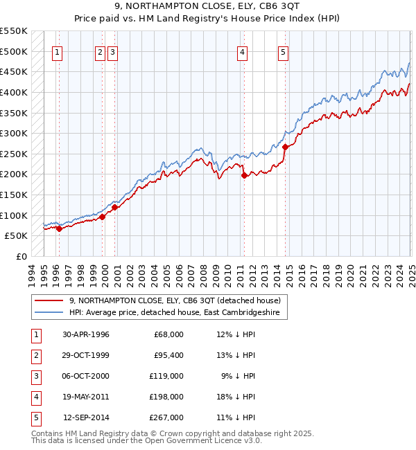 9, NORTHAMPTON CLOSE, ELY, CB6 3QT: Price paid vs HM Land Registry's House Price Index