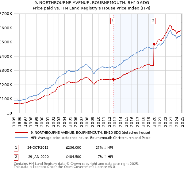 9, NORTHBOURNE AVENUE, BOURNEMOUTH, BH10 6DG: Price paid vs HM Land Registry's House Price Index