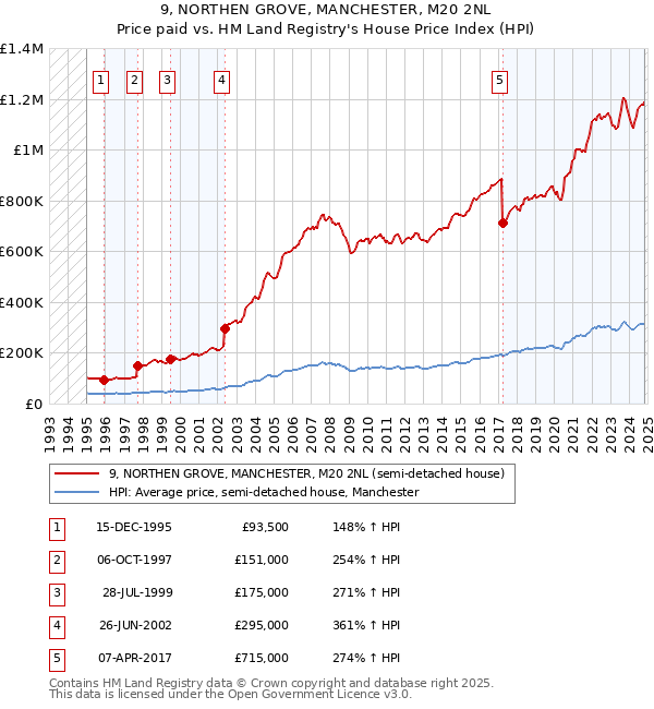 9, NORTHEN GROVE, MANCHESTER, M20 2NL: Price paid vs HM Land Registry's House Price Index