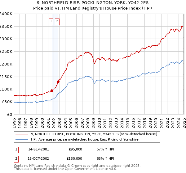 9, NORTHFIELD RISE, POCKLINGTON, YORK, YO42 2ES: Price paid vs HM Land Registry's House Price Index