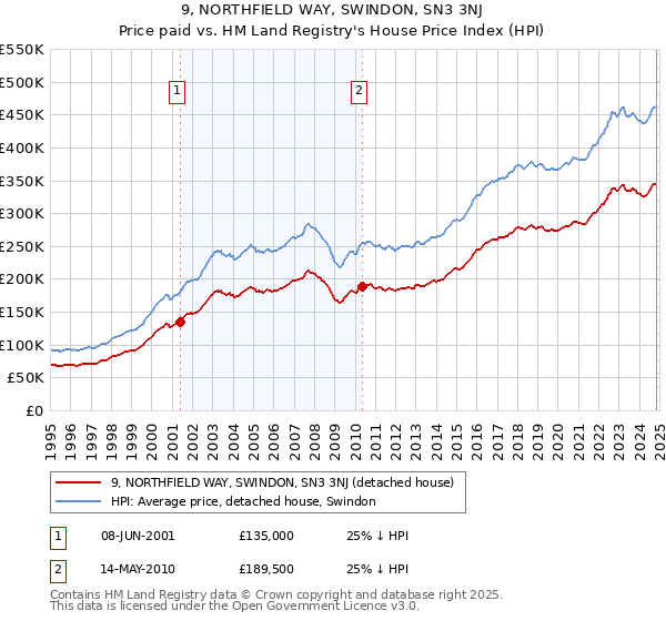 9, NORTHFIELD WAY, SWINDON, SN3 3NJ: Price paid vs HM Land Registry's House Price Index