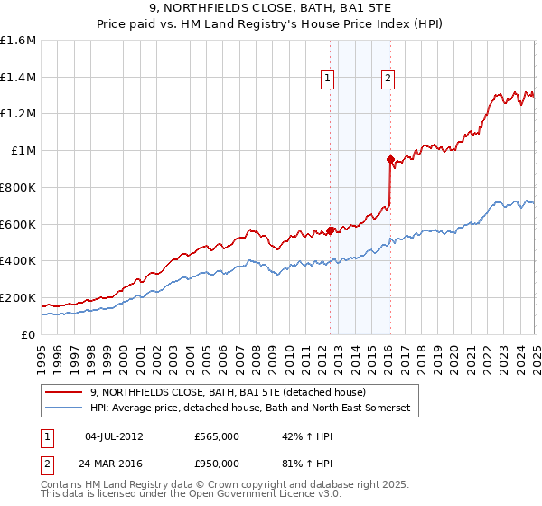 9, NORTHFIELDS CLOSE, BATH, BA1 5TE: Price paid vs HM Land Registry's House Price Index