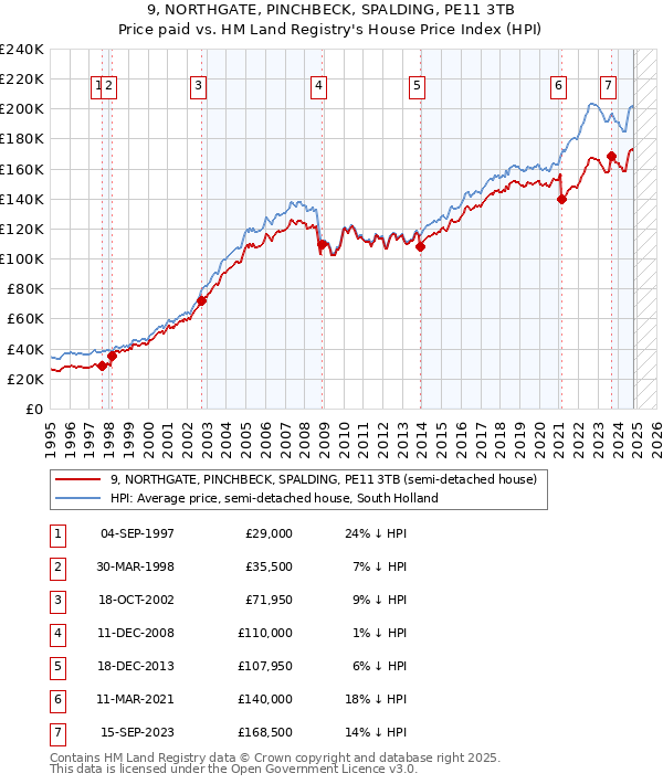 9, NORTHGATE, PINCHBECK, SPALDING, PE11 3TB: Price paid vs HM Land Registry's House Price Index