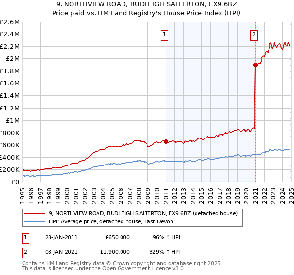 9, NORTHVIEW ROAD, BUDLEIGH SALTERTON, EX9 6BZ: Price paid vs HM Land Registry's House Price Index