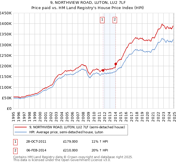 9, NORTHVIEW ROAD, LUTON, LU2 7LF: Price paid vs HM Land Registry's House Price Index