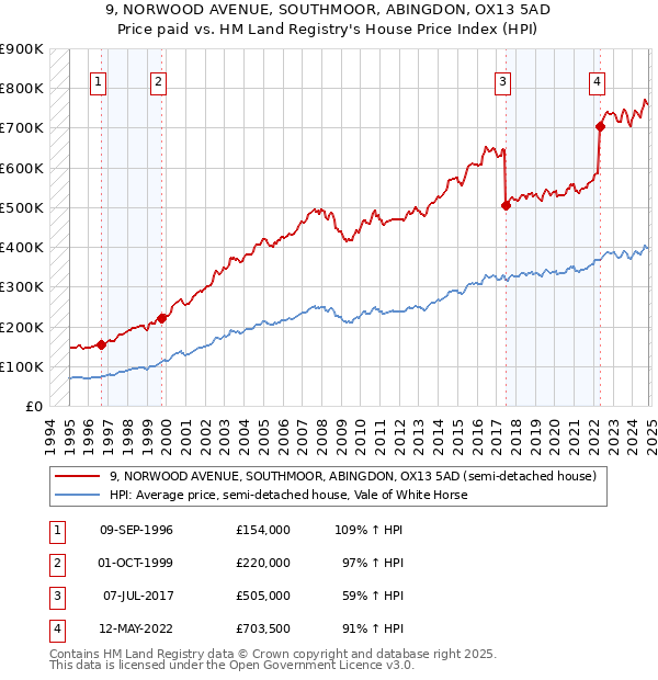 9, NORWOOD AVENUE, SOUTHMOOR, ABINGDON, OX13 5AD: Price paid vs HM Land Registry's House Price Index