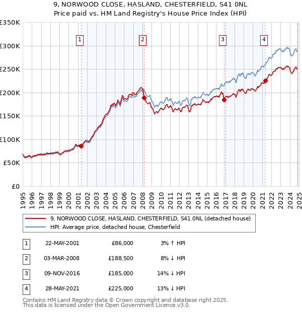 9, NORWOOD CLOSE, HASLAND, CHESTERFIELD, S41 0NL: Price paid vs HM Land Registry's House Price Index