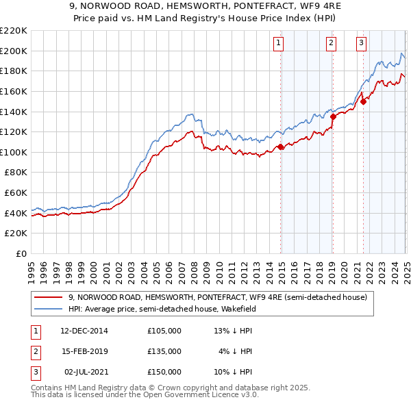 9, NORWOOD ROAD, HEMSWORTH, PONTEFRACT, WF9 4RE: Price paid vs HM Land Registry's House Price Index