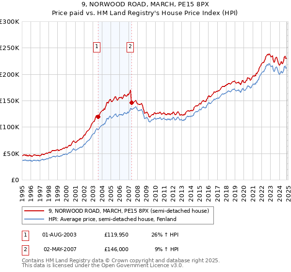 9, NORWOOD ROAD, MARCH, PE15 8PX: Price paid vs HM Land Registry's House Price Index