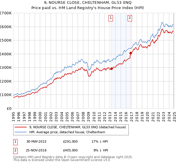 9, NOURSE CLOSE, CHELTENHAM, GL53 0NQ: Price paid vs HM Land Registry's House Price Index