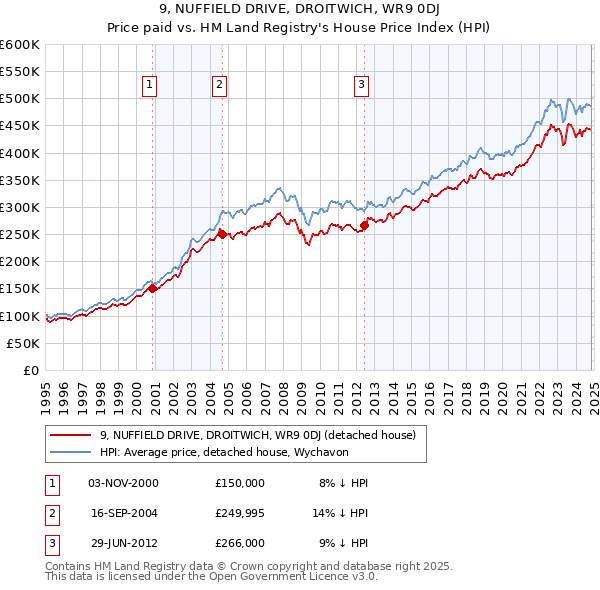 9, NUFFIELD DRIVE, DROITWICH, WR9 0DJ: Price paid vs HM Land Registry's House Price Index