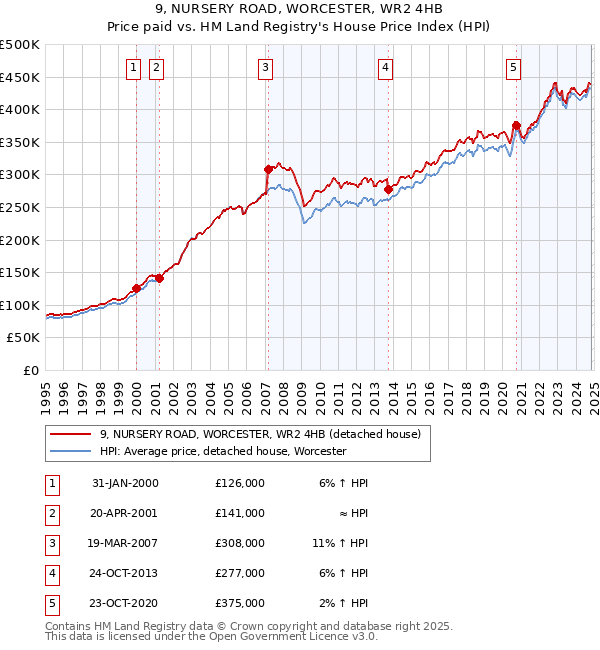 9, NURSERY ROAD, WORCESTER, WR2 4HB: Price paid vs HM Land Registry's House Price Index