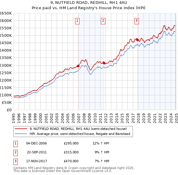 9, NUTFIELD ROAD, REDHILL, RH1 4AU: Price paid vs HM Land Registry's House Price Index