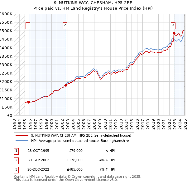 9, NUTKINS WAY, CHESHAM, HP5 2BE: Price paid vs HM Land Registry's House Price Index