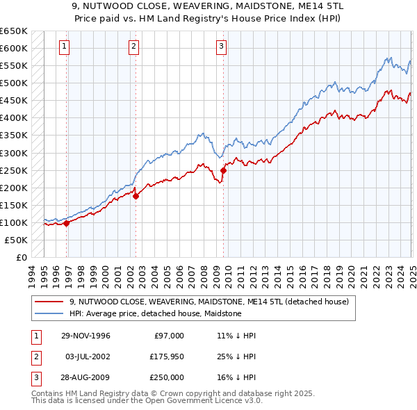 9, NUTWOOD CLOSE, WEAVERING, MAIDSTONE, ME14 5TL: Price paid vs HM Land Registry's House Price Index