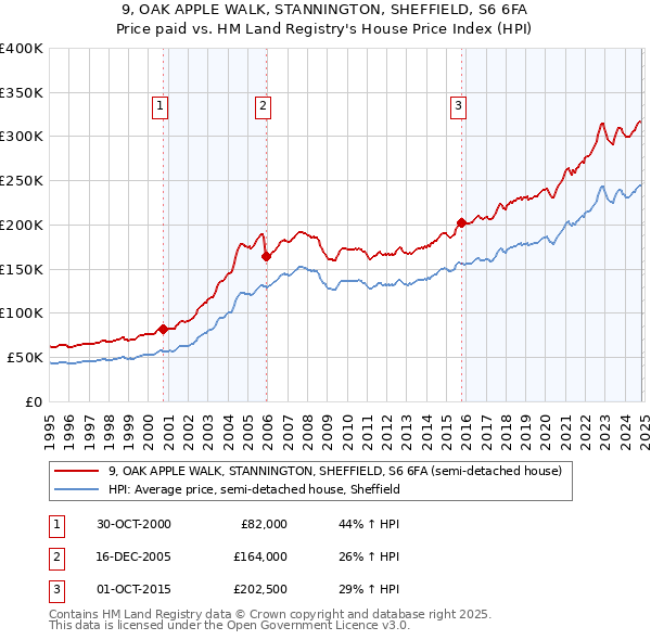 9, OAK APPLE WALK, STANNINGTON, SHEFFIELD, S6 6FA: Price paid vs HM Land Registry's House Price Index