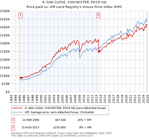 9, OAK CLOSE, CHICHESTER, PO19 3AJ: Price paid vs HM Land Registry's House Price Index