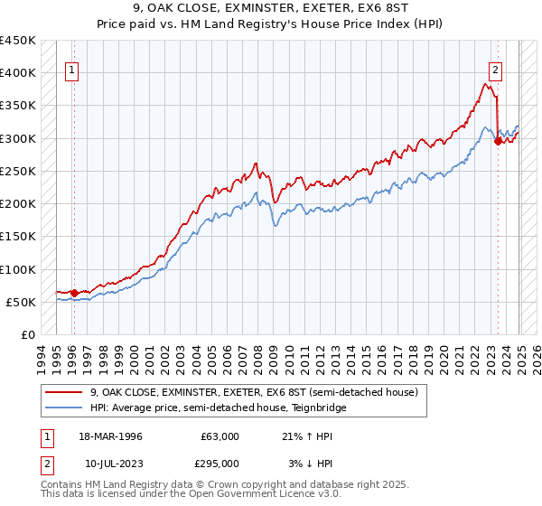 9, OAK CLOSE, EXMINSTER, EXETER, EX6 8ST: Price paid vs HM Land Registry's House Price Index