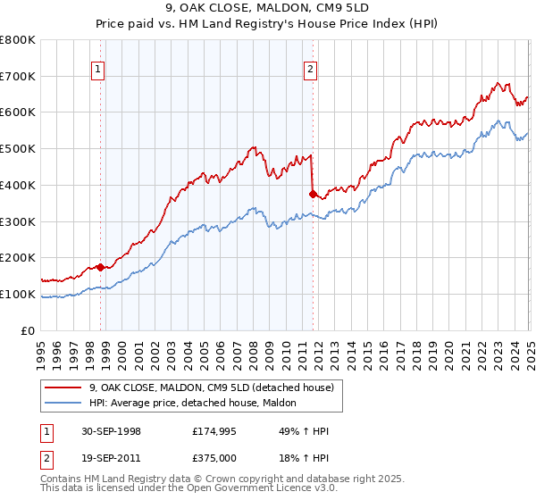 9, OAK CLOSE, MALDON, CM9 5LD: Price paid vs HM Land Registry's House Price Index