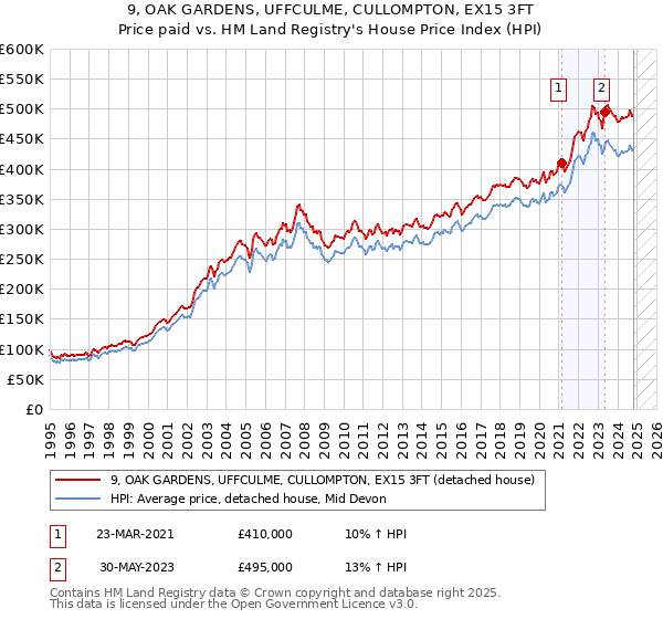 9, OAK GARDENS, UFFCULME, CULLOMPTON, EX15 3FT: Price paid vs HM Land Registry's House Price Index