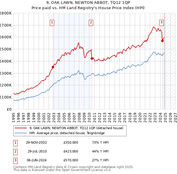 9, OAK LAWN, NEWTON ABBOT, TQ12 1QP: Price paid vs HM Land Registry's House Price Index