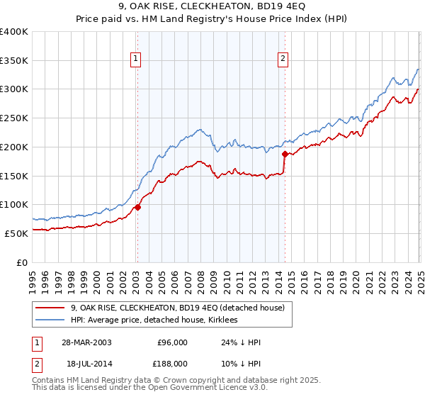 9, OAK RISE, CLECKHEATON, BD19 4EQ: Price paid vs HM Land Registry's House Price Index