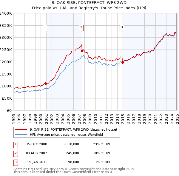 9, OAK RISE, PONTEFRACT, WF8 2WD: Price paid vs HM Land Registry's House Price Index