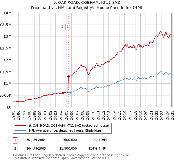 9, OAK ROAD, COBHAM, KT11 3AZ: Price paid vs HM Land Registry's House Price Index