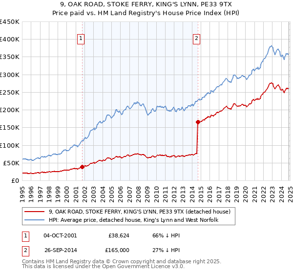 9, OAK ROAD, STOKE FERRY, KING'S LYNN, PE33 9TX: Price paid vs HM Land Registry's House Price Index