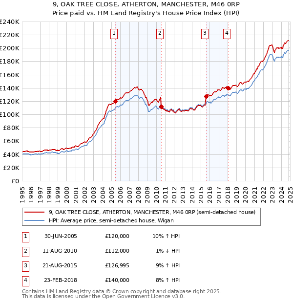 9, OAK TREE CLOSE, ATHERTON, MANCHESTER, M46 0RP: Price paid vs HM Land Registry's House Price Index