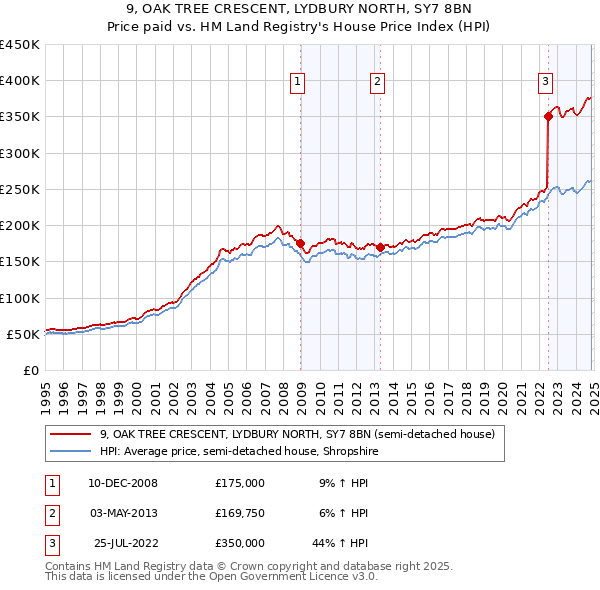 9, OAK TREE CRESCENT, LYDBURY NORTH, SY7 8BN: Price paid vs HM Land Registry's House Price Index